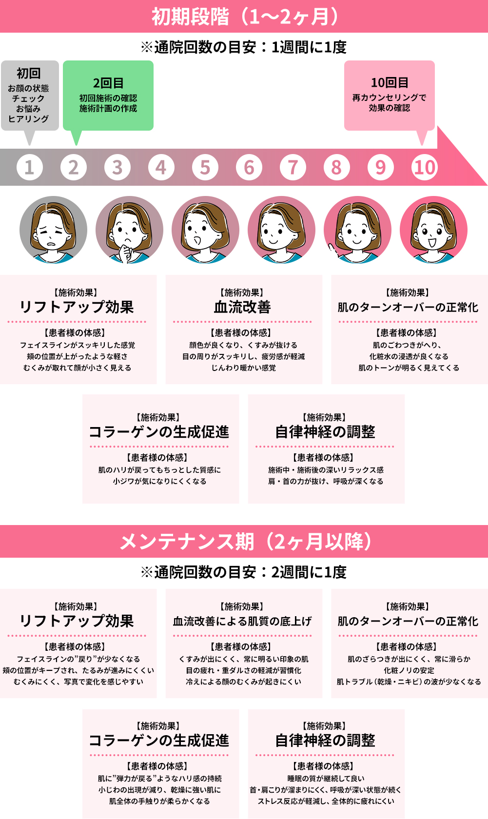 施術の経過イメージ